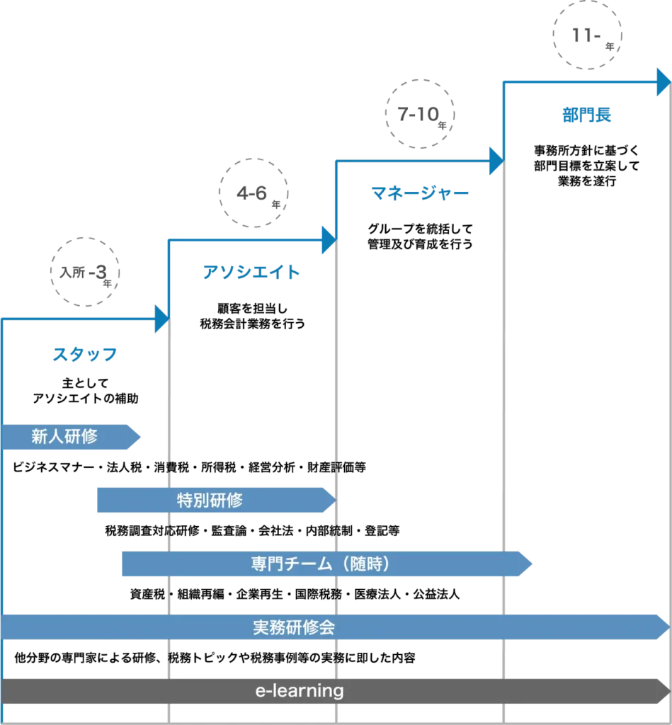 成長を支援する取り組み